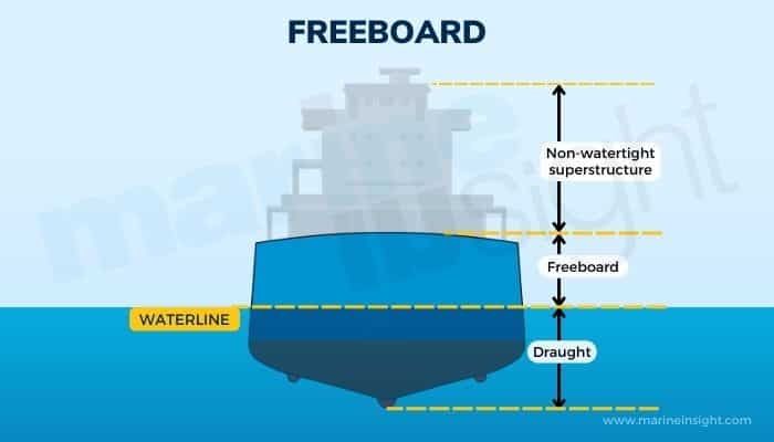 What is Freeboard on Ships?