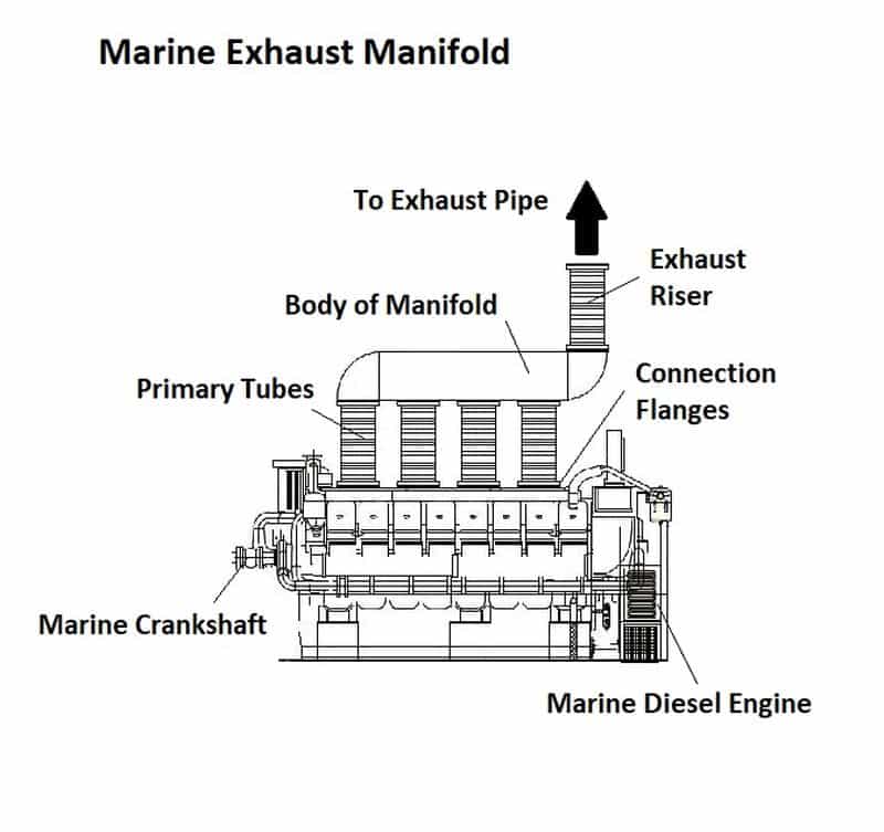 Ultimate Guide to the Marine Exhaust Manifold